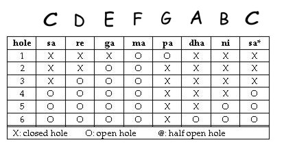Bansuri 6 holes Chart 